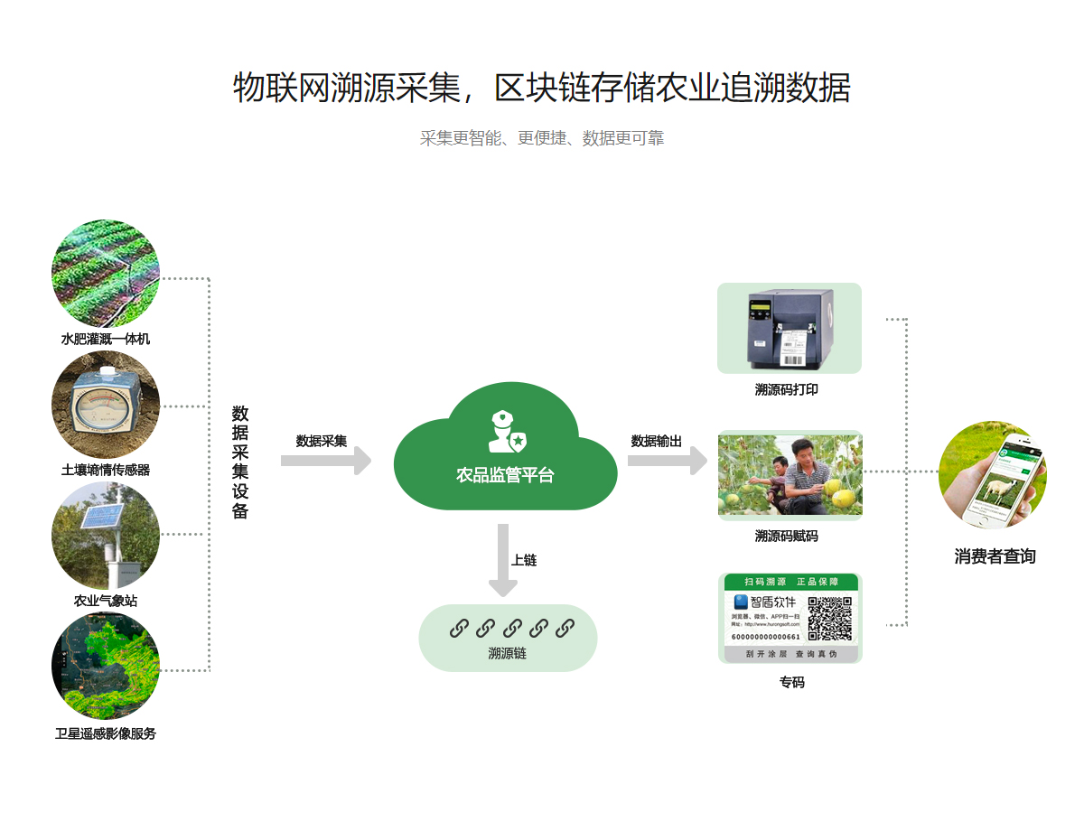 農(nóng)產(chǎn)品溯源系統(tǒng) 農(nóng)產(chǎn)品溯源系統(tǒng)
